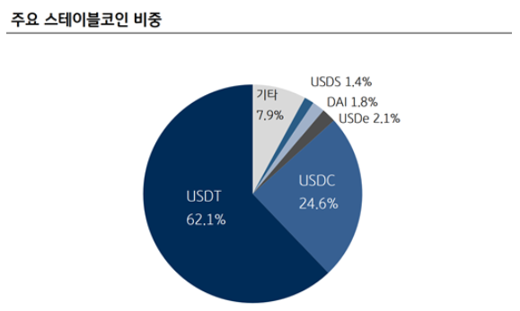 USDT와 USDC 중심의 스테이블 코인 시장.
